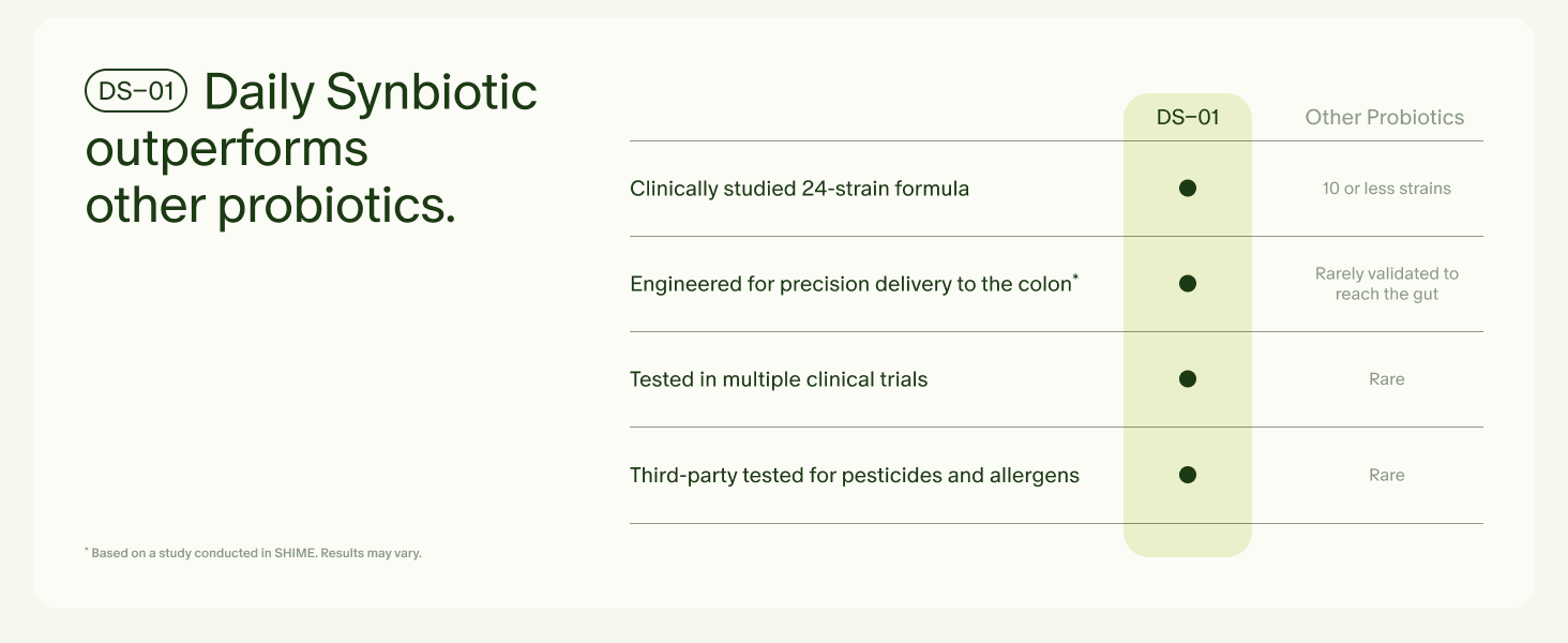 Daily Synbiotic outperforms other probiotics